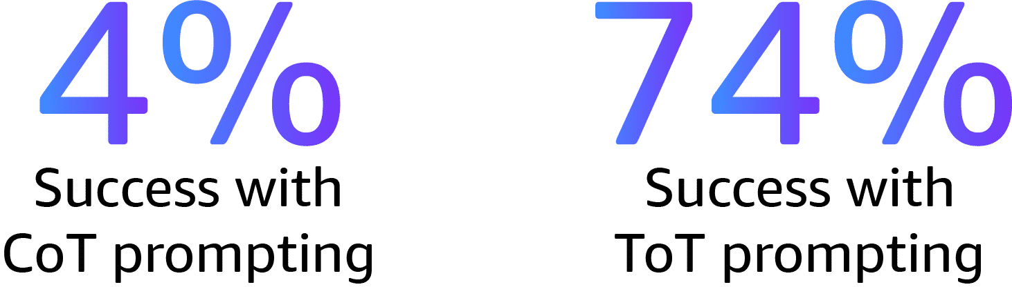 Tree of thoughts percentage illustration